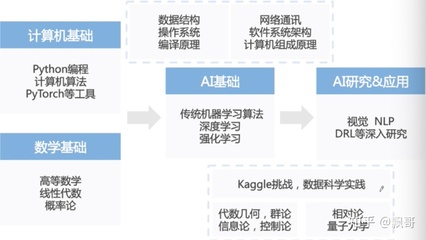 本科生人工智能學習路線 構建基礎軟件開發能力